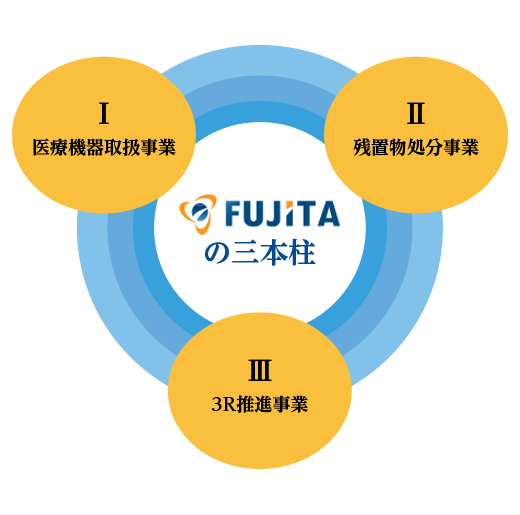 FUJITAの「三本柱」